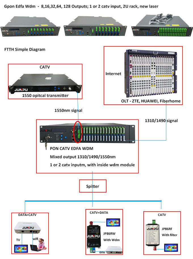 Bộ khuếch đại quang đa pha 8 Pon Edfa 1550nm 18dbm cho các ứng dụng FTTH 0